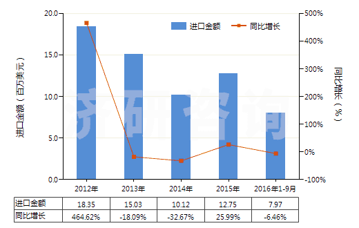 2012-2016年9月中國(guó)其他碑用或建筑用石(HS25169000)進(jìn)口總額及增速統(tǒng)計(jì)